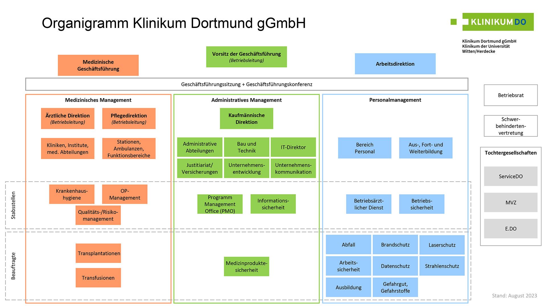 Organigramm - Unser Klinikum: Klinikum Dortmund - Größtes Kommunales ...